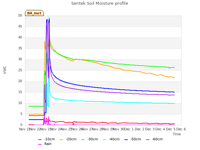 plot of Sentek Soil Moisture profile