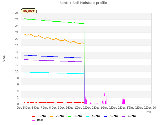 plot of Sentek Soil Moisture profile