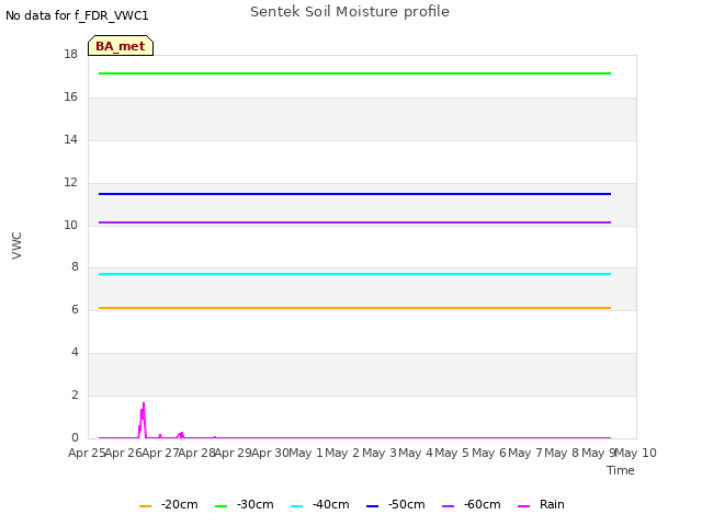plot of Sentek Soil Moisture profile