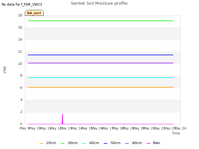 plot of Sentek Soil Moisture profile