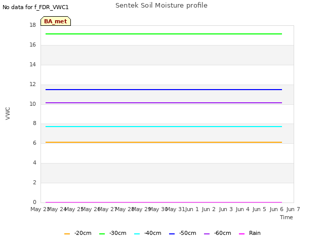 plot of Sentek Soil Moisture profile