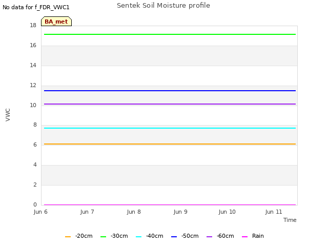 plot of Sentek Soil Moisture profile
