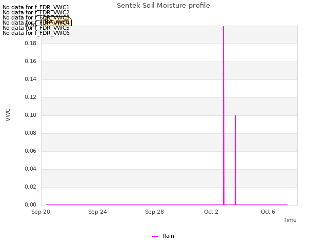 Explore the graph:Sentek Soil Moisture profile in a new window