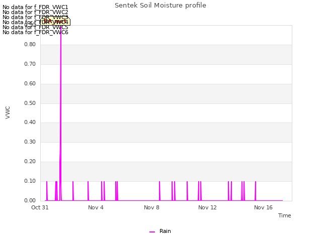 Explore the graph:Sentek Soil Moisture profile in a new window