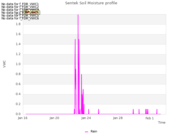 Explore the graph:Sentek Soil Moisture profile in a new window