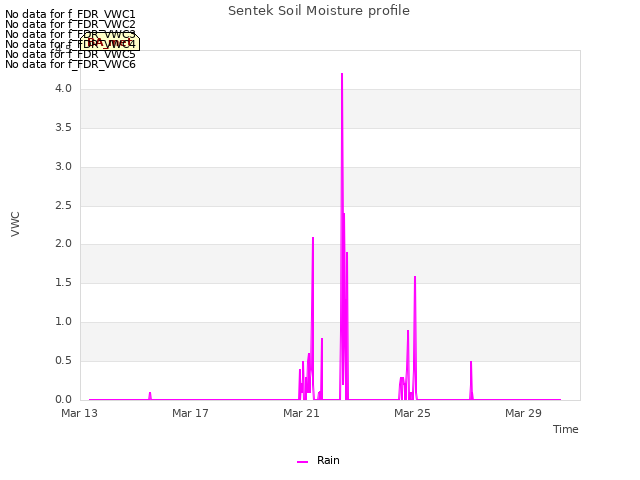 Explore the graph:Sentek Soil Moisture profile in a new window