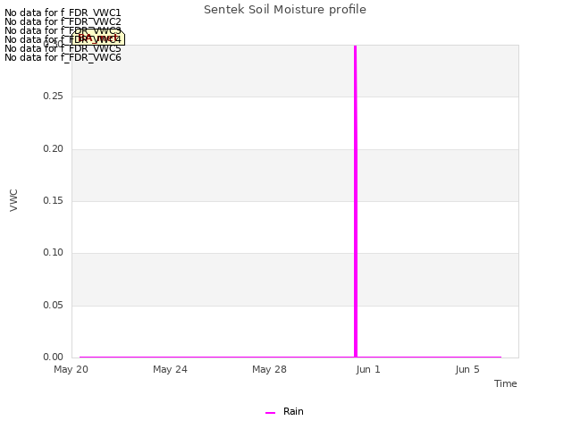 Explore the graph:Sentek Soil Moisture profile in a new window