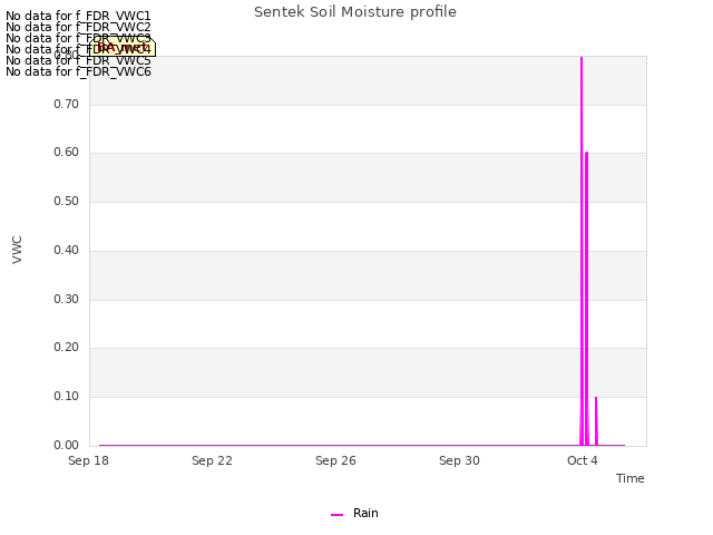 Explore the graph:Sentek Soil Moisture profile in a new window