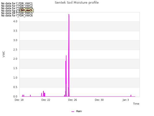 Explore the graph:Sentek Soil Moisture profile in a new window