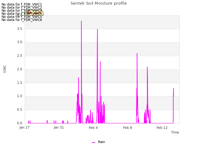 Explore the graph:Sentek Soil Moisture profile in a new window