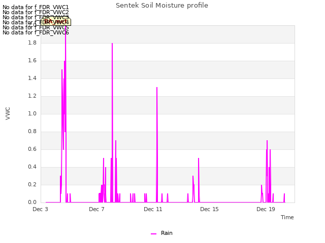 Explore the graph:Sentek Soil Moisture profile in a new window