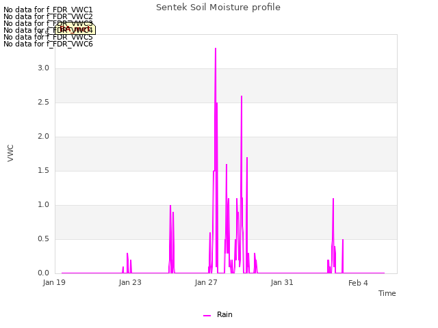 Explore the graph:Sentek Soil Moisture profile in a new window