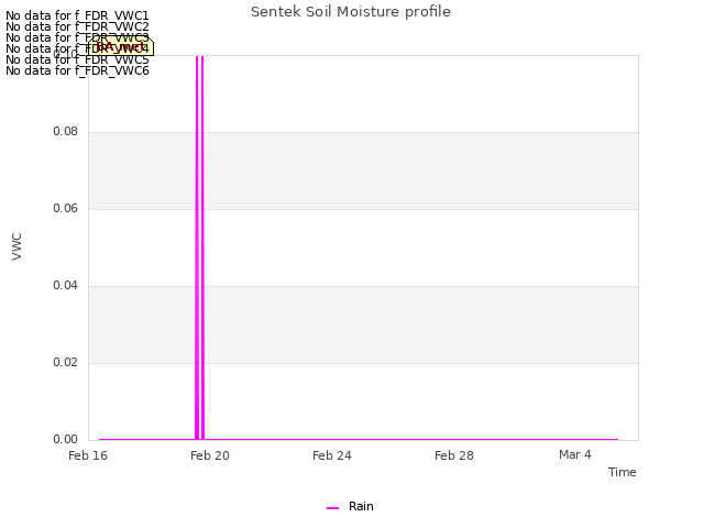 Explore the graph:Sentek Soil Moisture profile in a new window