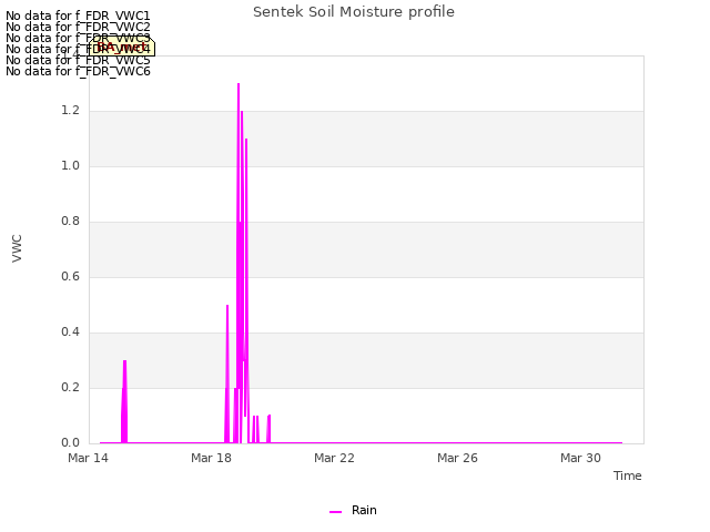 Explore the graph:Sentek Soil Moisture profile in a new window