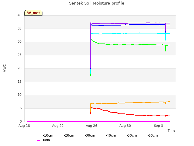 Explore the graph:Sentek Soil Moisture profile in a new window
