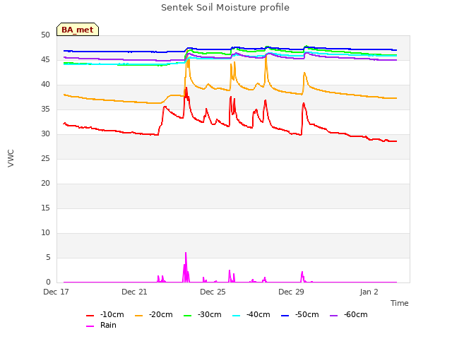 Explore the graph:Sentek Soil Moisture profile in a new window