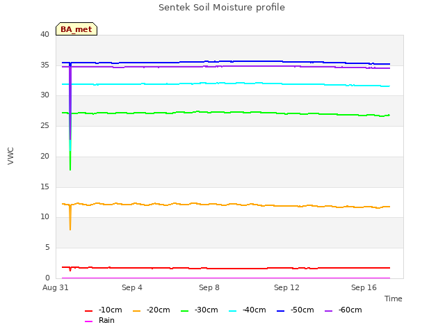 Explore the graph:Sentek Soil Moisture profile in a new window