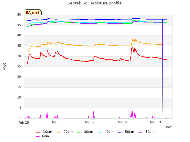Explore the graph:Sentek Soil Moisture profile in a new window
