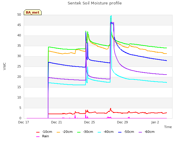 Explore the graph:Sentek Soil Moisture profile in a new window