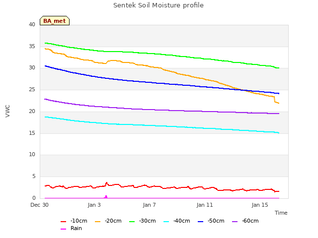 Explore the graph:Sentek Soil Moisture profile in a new window