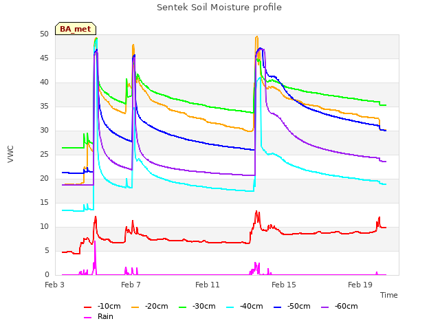 Explore the graph:Sentek Soil Moisture profile in a new window