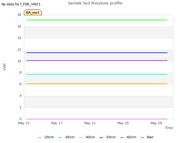 Explore the graph:Sentek Soil Moisture profile in a new window