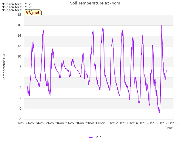 plot of Soil Temperature at -4cm