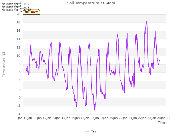 plot of Soil Temperature at -4cm
