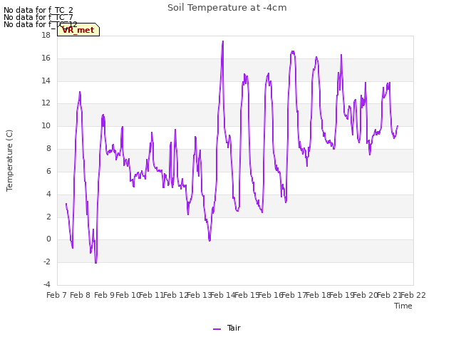 plot of Soil Temperature at -4cm