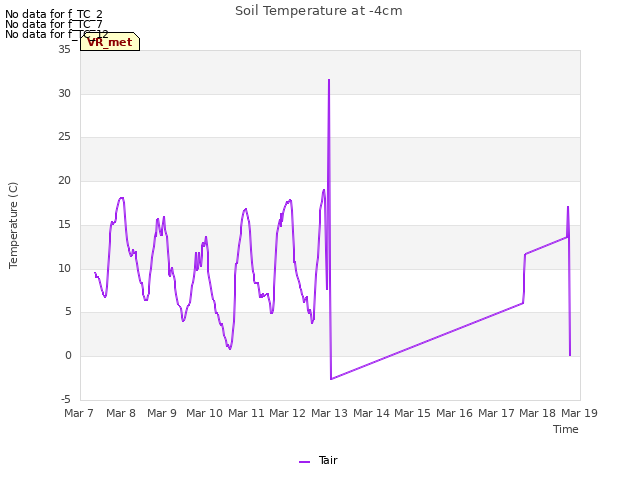 plot of Soil Temperature at -4cm