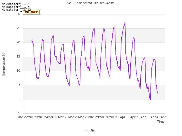 plot of Soil Temperature at -4cm