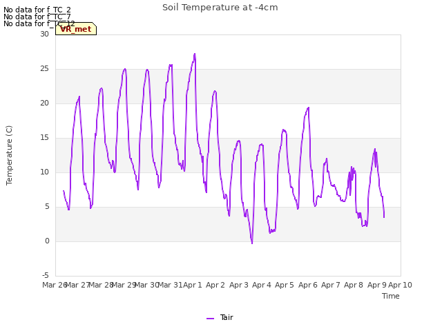 plot of Soil Temperature at -4cm
