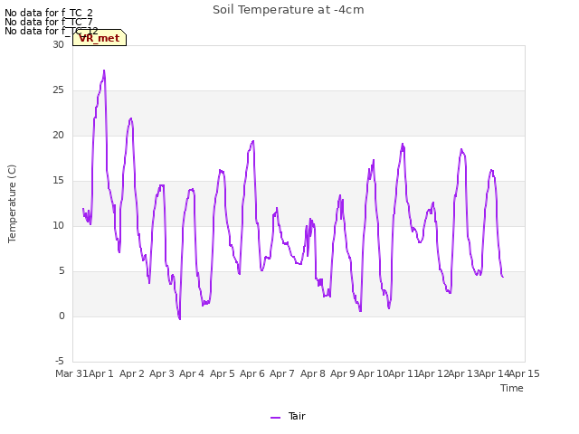 plot of Soil Temperature at -4cm