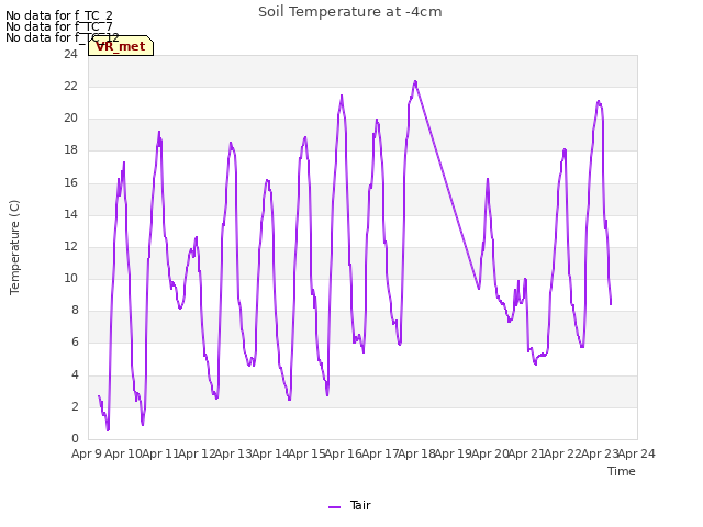 plot of Soil Temperature at -4cm