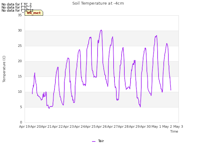 plot of Soil Temperature at -4cm