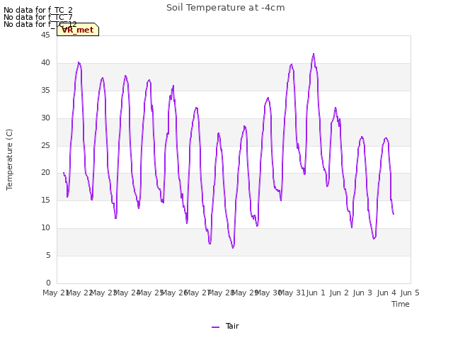 plot of Soil Temperature at -4cm