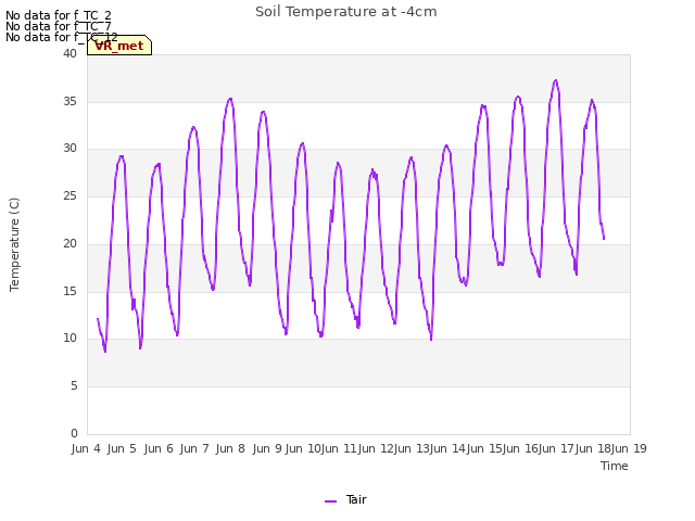 plot of Soil Temperature at -4cm
