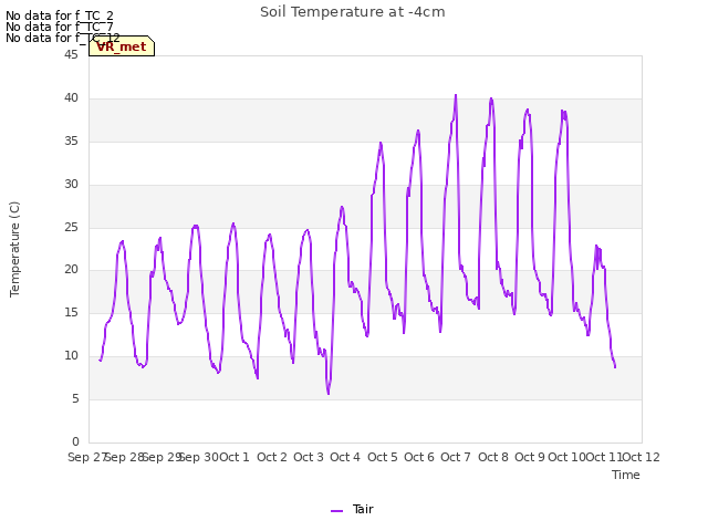 plot of Soil Temperature at -4cm