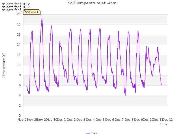 plot of Soil Temperature at -4cm