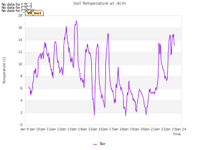 plot of Soil Temperature at -4cm