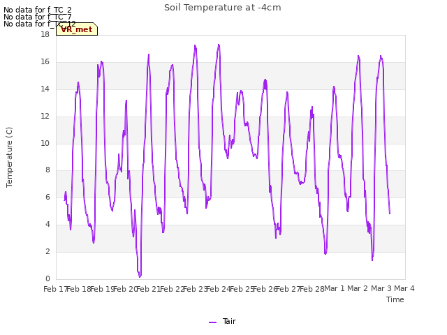 plot of Soil Temperature at -4cm