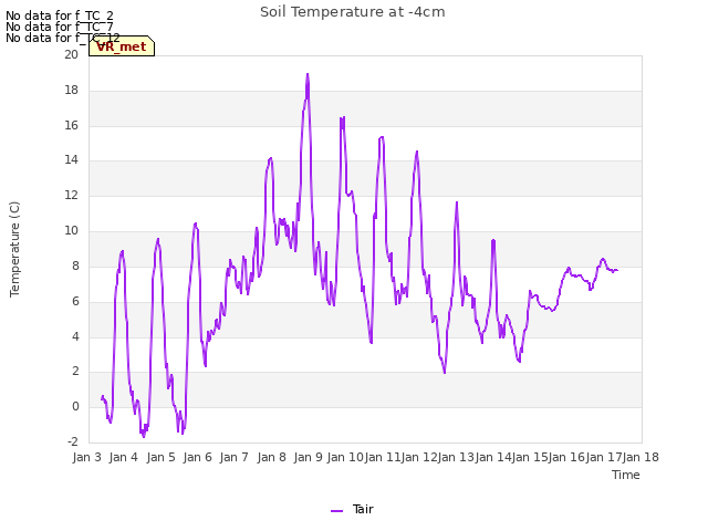 plot of Soil Temperature at -4cm