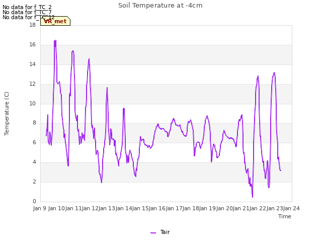 plot of Soil Temperature at -4cm