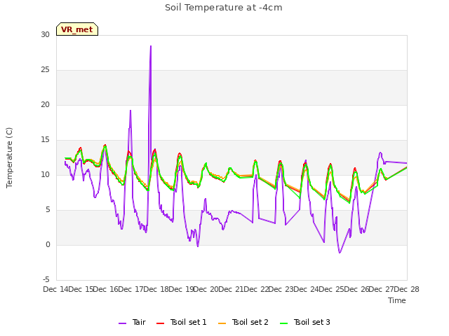 plot of Soil Temperature at -4cm