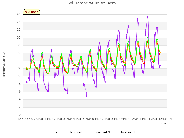 plot of Soil Temperature at -4cm