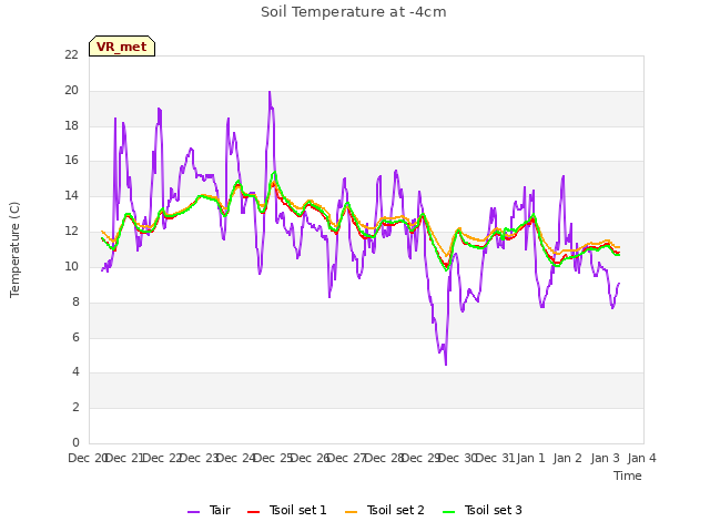 plot of Soil Temperature at -4cm