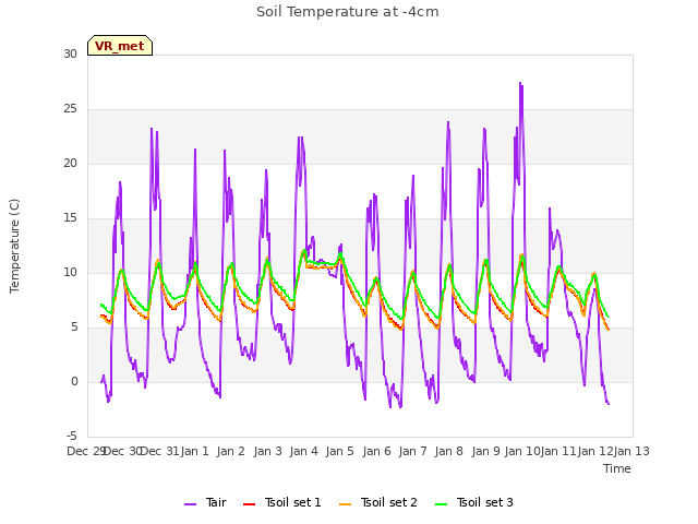 plot of Soil Temperature at -4cm