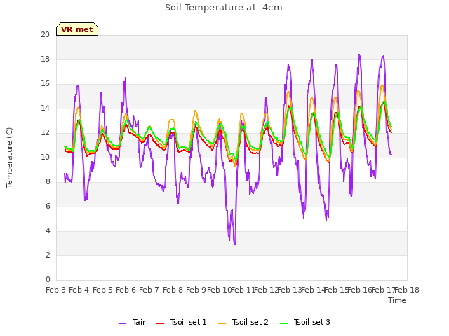 plot of Soil Temperature at -4cm