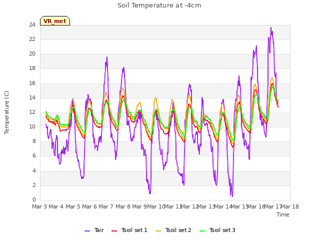 plot of Soil Temperature at -4cm