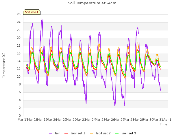 plot of Soil Temperature at -4cm